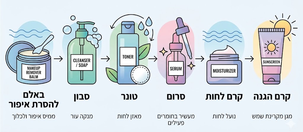 תרשים של סדר פעולות טיפוח עור הפנים, כולל: בלאם להסרת איפור, סבון לניקוי, טונר, סרום, קרם לחות ושמש, עם איורים ליד כל שלב.