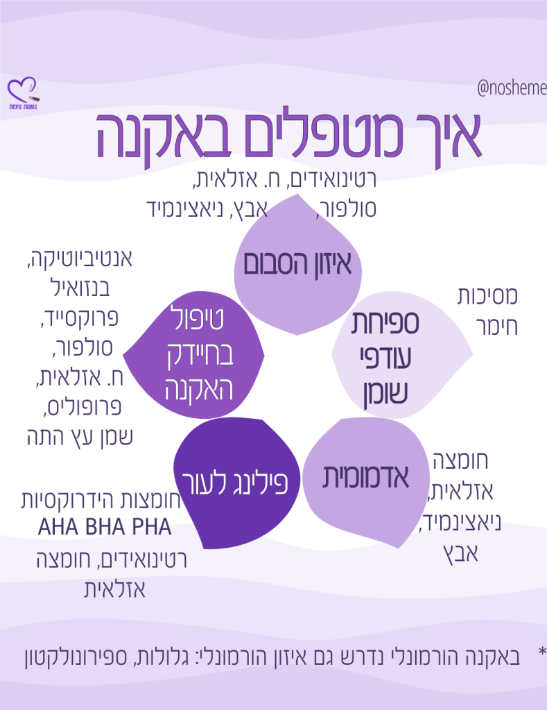 אינפוגרפיקה הממחישה דרכי טיפול באקנה: שימוש בחומרים פעילים כמו רטינואידים, חומצה סליצילית, בנזואיל פרוקסייד ופרופוליס. מצגת כוללת מידע על המרכיבים השונים והסברים על פעולתם בעור.