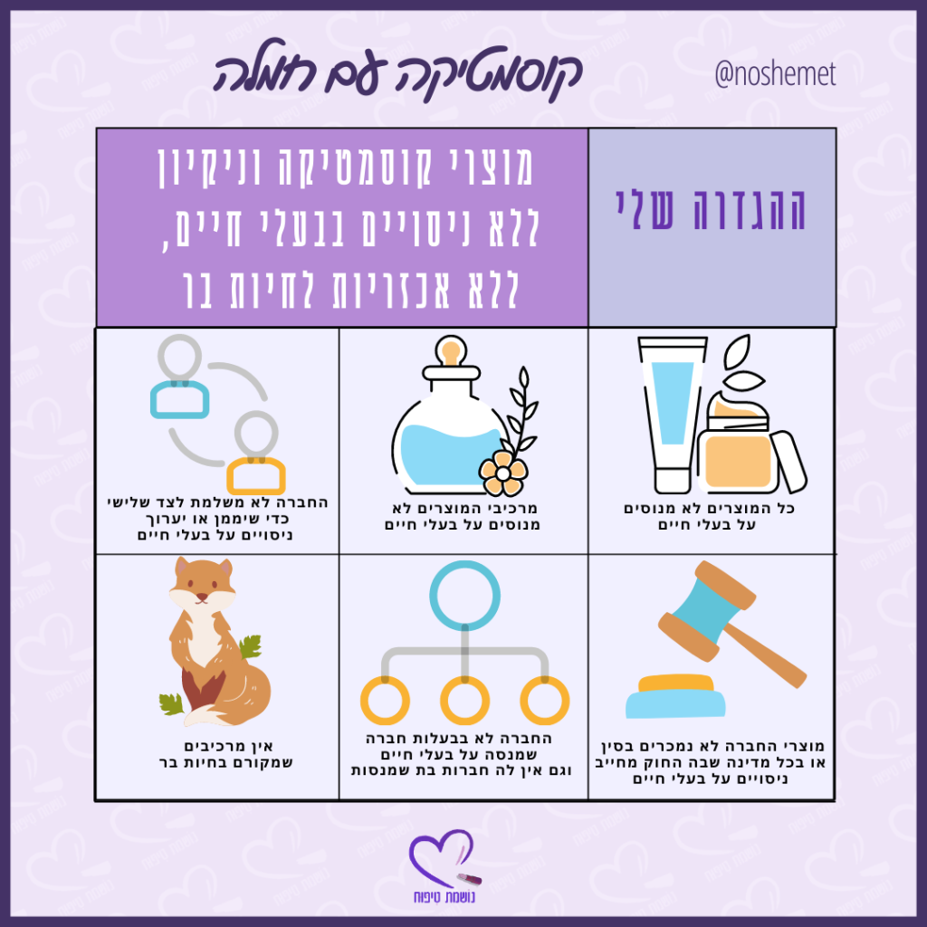 אינפוגרפיקה על קוסmetikה ללא ניסויים, מציגה הגדרות שונות לגבי מוצרים לא מנוסים על בעלי חיים, עם סמלים ואיורים המייצגים את הנושאים.