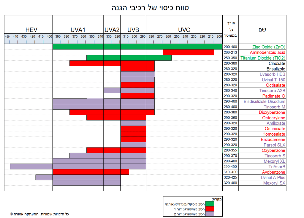 טבלת כיסוי רכב הגנה מחומרים UV שונים.