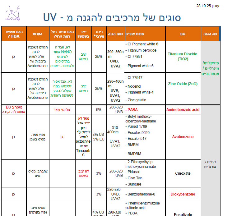 שולחן סיכום המציג סוגים שונים של מרכיבי הגנה מהשמש, כולל שמות של חומרים ומדדים שונים להגנה UV.