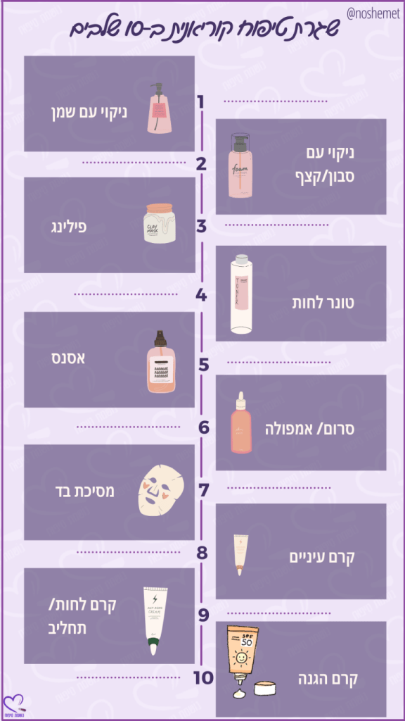 אילוסטרציה של שגרת הטיפוח הקוריאנית בעשרה שלבים, מציגה את כל השלבים בסדרם. כל שלב כולל שמות של מוצרים לאימון טיפוח עור הפנים.