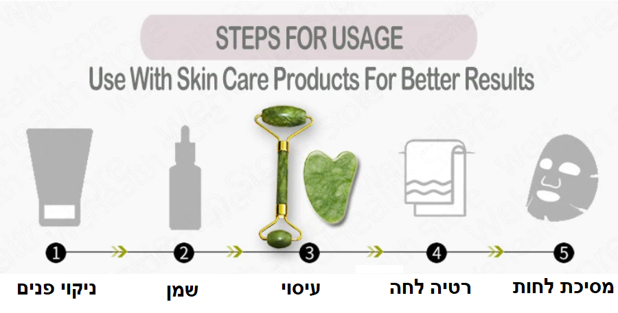 אינפוגרפיקה המחלקת את שלבי השימוש בגואה שה: ניקוי פנים, מריחה של שמן, עיסוי עם הכלי, טיול עם מגבת, ומסיכת לחות.