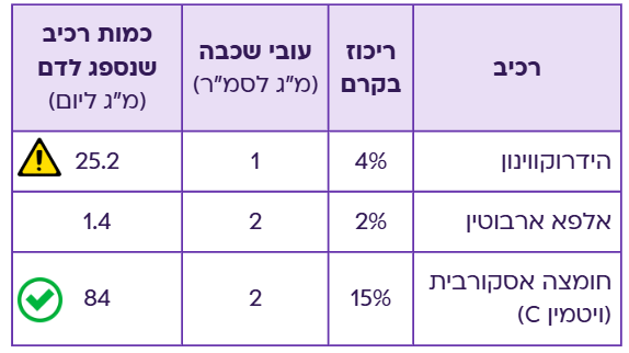 טבלה המפרטת את כמות רכיבי קרם שונים הנספגים לדם לפי מינון יומי, כולל הידרוקווינון, אלפא ארבוטין וחומצה אסקורבית (ויטמין C).