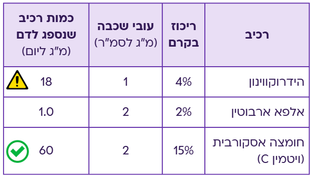 טבלה המראה כמות רכיב פעיל הנספגת לדם ביום במיליגרם, שטח פנים המרוח, וריכוז ברטינה.