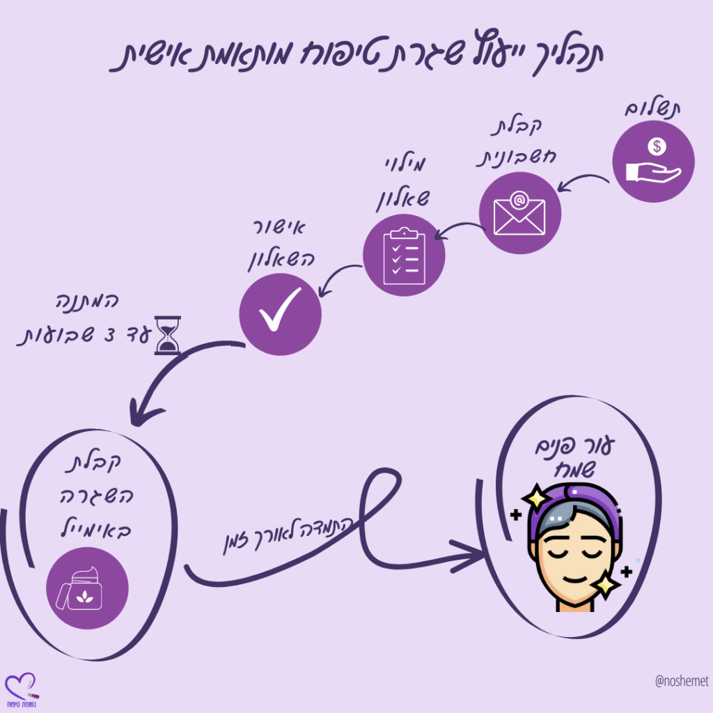 איור המתאר תהליך שגרת טיפוח אישית, כולל שלבים של מילוי שאלון, קבלת חשבונית, המתנה של עד 3 שבועות, וקבלת שגרת טיפוח אישית באימייל.