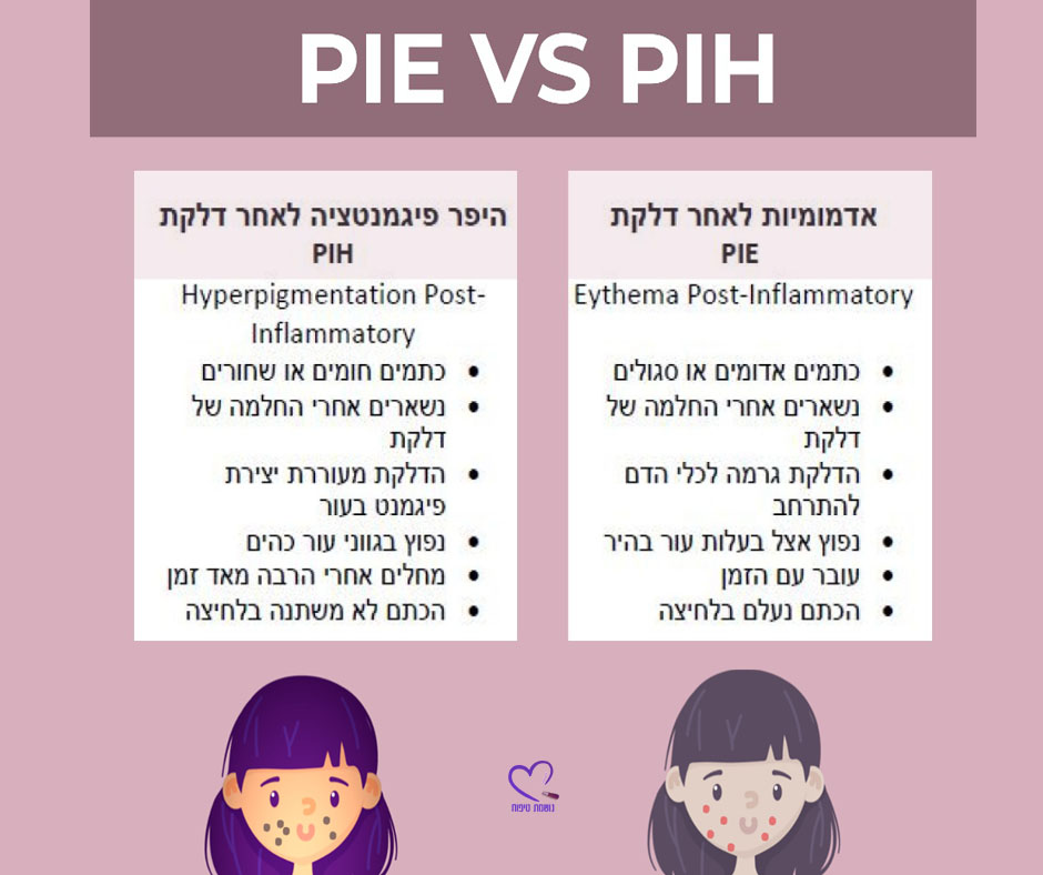 אינפוגרפיקה משווה בין היפר פיגמנטציה לאחר דלקת (PIH) לאדמומיות לאחר דלקת (PIE) עם תיאורים עבור כל סוג.