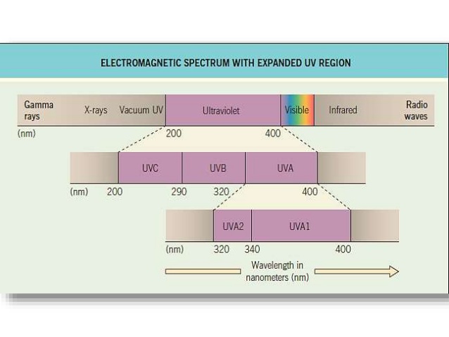 Diagram of the electromagnetic spectrum highlighting the UV region, showing the ranges for UVC, UVB, and UVA.